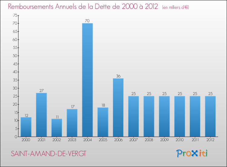 Evolution de l'annuité de la dette pour la commune de SAINT-AMAND-DE-VERGT de 2000 à 2012 Annuités de la dette pour SAINT-AMAND-DE-VERGT de 2000 à 2012