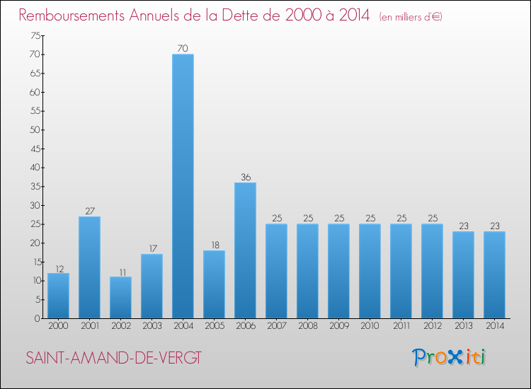 Evolution de l'annuité de la dette pour la commune de SAINT-AMAND-DE-VERGT de 2000 à 2014 Annuités de la dette pour SAINT-AMAND-DE-VERGT de 2000 à 2014