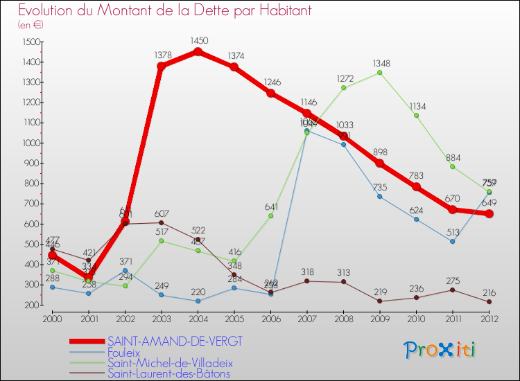 Evolution de la dette par habitant pour la commune de SAINT-AMAND-DE-VERGT et les communes proches de 2000 à 2012 Comparaison de la dette par habitant pour SAINT-AMAND-DE-VERGT et les communes voisines de 2000 à 2012