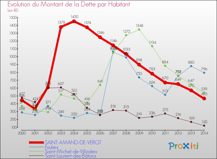 Evolution de la dette par habitant pour la commune de SAINT-AMAND-DE-VERGT et les communes proches de 2000 à 2014 Comparaison de la dette par habitant pour SAINT-AMAND-DE-VERGT et les communes voisines de 2000 à 2014