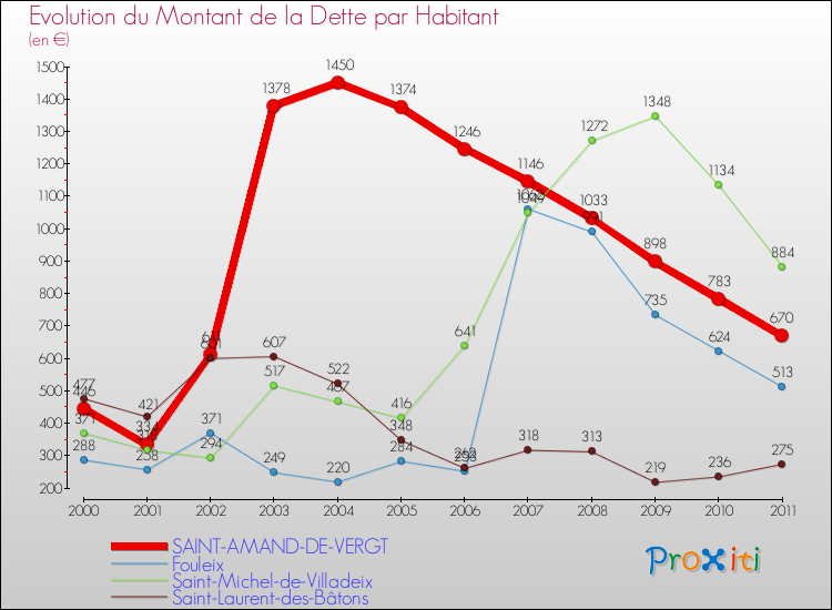 Evolution de la dette par habitant pour la commune de SAINT-AMAND-DE-VERGT et les communes proches Comparaison de la dette par habitant pour SAINT-AMAND-DE-VERGT et les communes voisines
