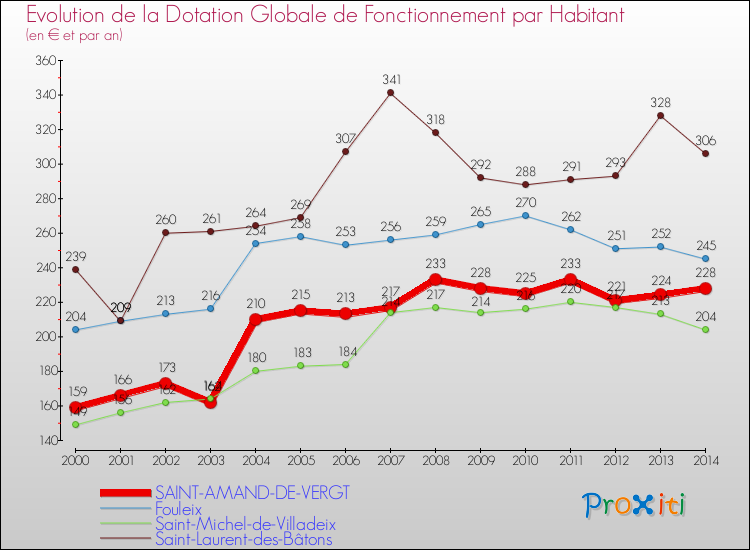 Evolution et montant de la dotation globale de fonctionnement par Habitant pour SAINT-AMAND-DE-VERGT et les communes proches de 2000 à 2014. Comparaison des dotations globales de fonctionnement par habitant pour SAINT-AMAND-DE-VERGT et les communes voisines de 2000 à 2014.