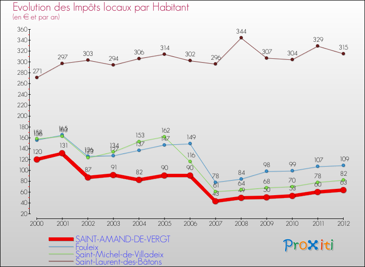 Evolution et montant des impôts locaux par Habitant pour SAINT-AMAND-DE-VERGT et les communes proches Comparaison des impôts locaux par habitant pour SAINT-AMAND-DE-VERGT et les communes voisines