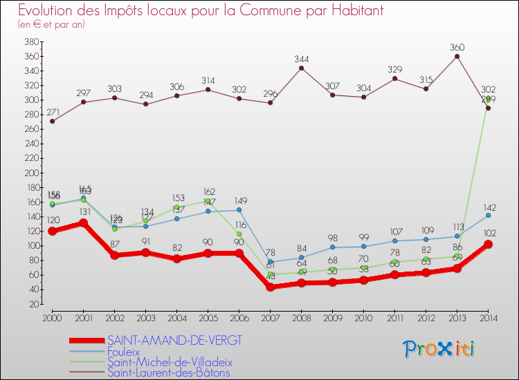 Evolution et montant des impôts locaux par Habitant pour SAINT-AMAND-DE-VERGT et les communes proches de 2000 à 2014 Comparaison des impôts locaux par habitant pour SAINT-AMAND-DE-VERGT et les communes voisines de 2000 à 2014