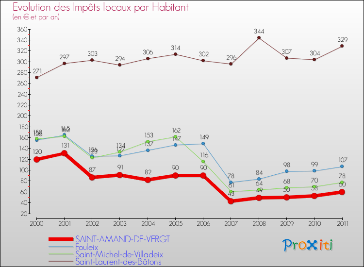 Evolution et montant des impôts locaux par Habitant pour SAINT-AMAND-DE-VERGT et les communes proches Comparaison des impôts locaux par habitant pour SAINT-AMAND-DE-VERGT et les communes voisines