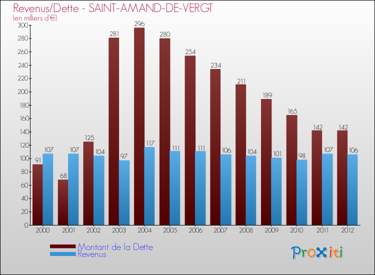 Evolution comparée de la dette et des revenus pour la commune de SAINT-AMAND-DE-VERGT de 2000 à 2012 Comparaison de la dette et des revenus pour SAINT-AMAND-DE-VERGT de 2000 à 2012