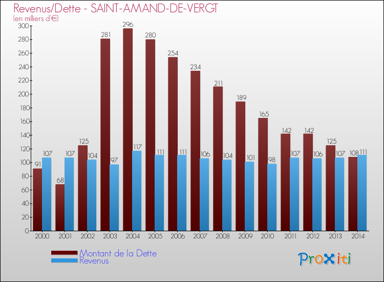 Evolution comparée de la dette et des revenus pour la commune de SAINT-AMAND-DE-VERGT de 2000 à 2014 Comparaison de la dette et des revenus pour SAINT-AMAND-DE-VERGT de 2000 à 2014