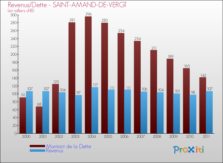 Evolution comparée de la dette et des revenus pour la commune de SAINT-AMAND-DE-VERGT de 2000 à 2011 Comparaison de la dette et des revenus pour SAINT-AMAND-DE-VERGT de 2000 à 2011
