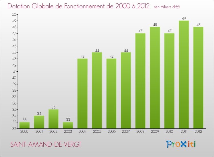 Evolution du montant de la Dotation Globale de Fonctionnement pour la commune de SAINT-AMAND-DE-VERGT de 2000 à 2012 Evolution du montant de la Dotation Globale de Fonctionnement pour SAINT-AMAND-DE-VERGT de 2000 à 2012