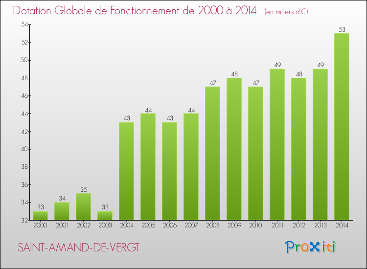Evolution du montant de la Dotation Globale de Fonctionnement pour la commune de SAINT-AMAND-DE-VERGT de 2000 à 2014 Evolution du montant de la Dotation Globale de Fonctionnement pour SAINT-AMAND-DE-VERGT de 2000 à 2014