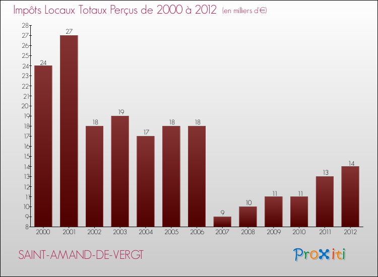 Evolution des Impôts Locaux pour la commune de SAINT-AMAND-DE-VERGT de 2000 à 2012 Evolution des Impôts Locaux pour SAINT-AMAND-DE-VERGT de 2000 à 2012