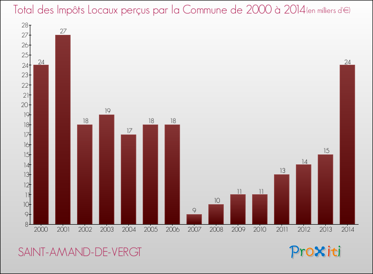 Evolution des Impôts Locaux pour la commune de SAINT-AMAND-DE-VERGT de 2000 à 2014 Evolution des Impôts Locaux pour SAINT-AMAND-DE-VERGT de 2000 à 2014