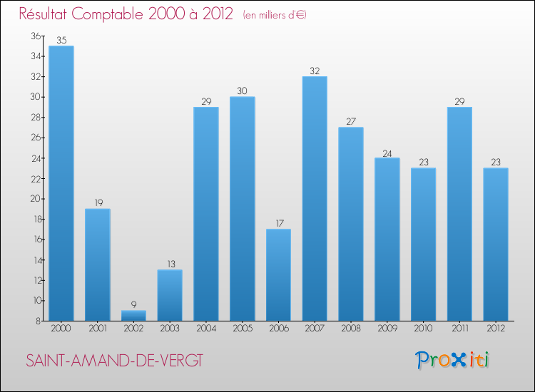Evolution du résultat comptable pour la commune de SAINT-AMAND-DE-VERGT de 2000 à 2012 Evolution du résultat comptable pour SAINT-AMAND-DE-VERGT de 2000 à 2012