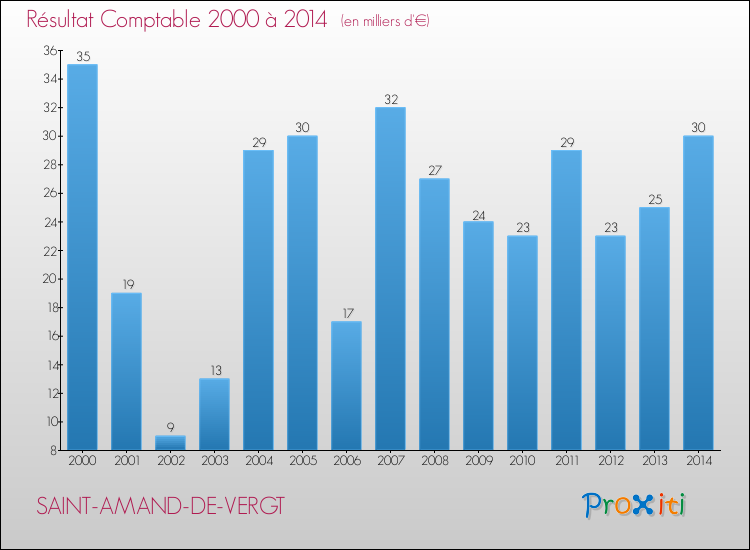 Evolution du résultat comptable pour la commune de SAINT-AMAND-DE-VERGT de 2000 à 2014 Evolution du résultat comptable pour SAINT-AMAND-DE-VERGT de 2000 à 2014