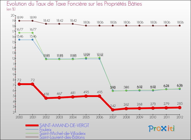 Evolution du taux de la taxe foncière sur le bati pour SAINT-AMAND-DE-VERGT et les communes proches de 2000 à 2012 Comparaison des taux de taxe foncière sur le bati pour SAINT-AMAND-DE-VERGT et les communes voisines de 2000 à 2012
