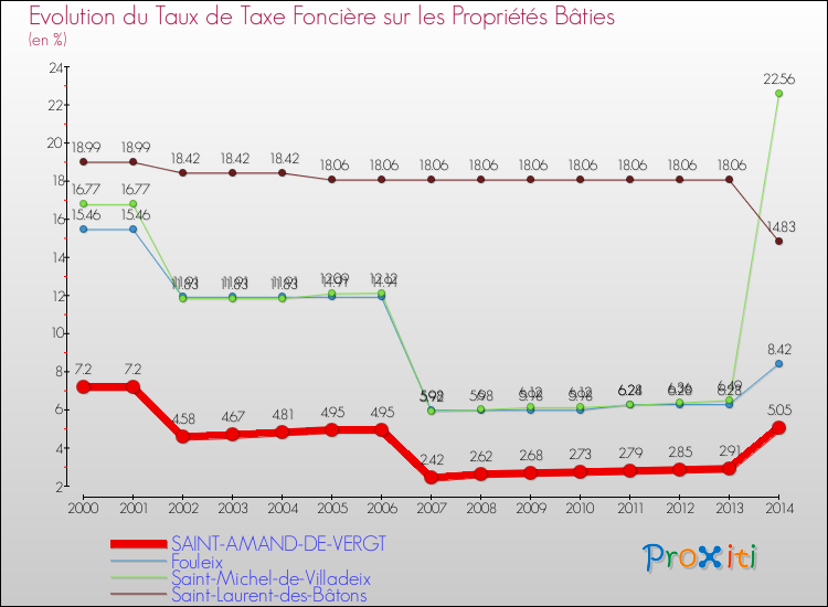 Evolution du taux de la taxe foncière sur le bati pour SAINT-AMAND-DE-VERGT et les communes proches de 2000 à 2014 Comparaison des taux de taxe foncière sur le bati pour SAINT-AMAND-DE-VERGT et les communes voisines de 2000 à 2014