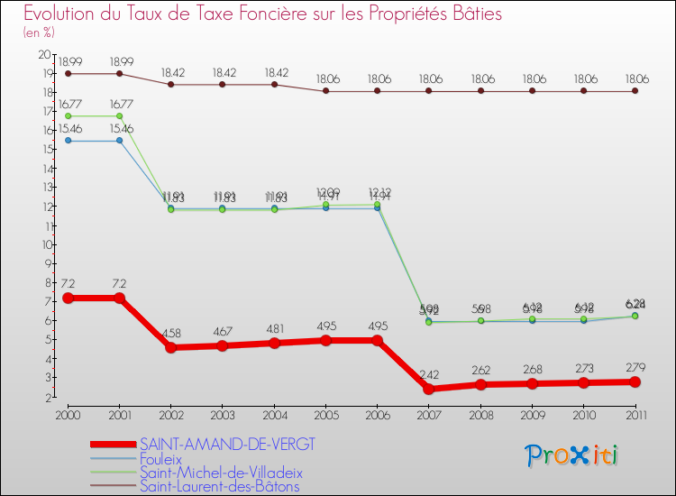 Evolution du taux de la taxe foncière sur le bati pour SAINT-AMAND-DE-VERGT et les communes proches Comparaison des taux de taxe foncière sur le bati pour SAINT-AMAND-DE-VERGT et les communes voisines