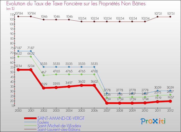 Evolution du taux de la taxe foncière sur les immeubles et terrains non batis pour SAINT-AMAND-DE-VERGT et les communes proches de 2000 à 2012 Comparaison des taux de la taxe foncière sur les immeubles et terrains non batis pour SAINT-AMAND-DE-VERGT et les communes voisines de 2000 à 2012