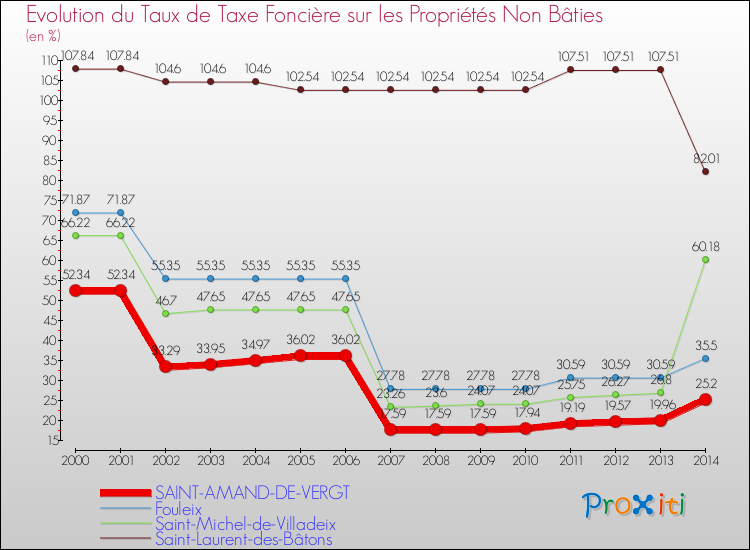 Evolution du taux de la taxe foncière sur les immeubles et terrains non batis pour SAINT-AMAND-DE-VERGT et les communes proches de 2000 à 2014 Comparaison des taux de la taxe foncière sur les immeubles et terrains non batis pour SAINT-AMAND-DE-VERGT et les communes voisines de 2000 à 2014