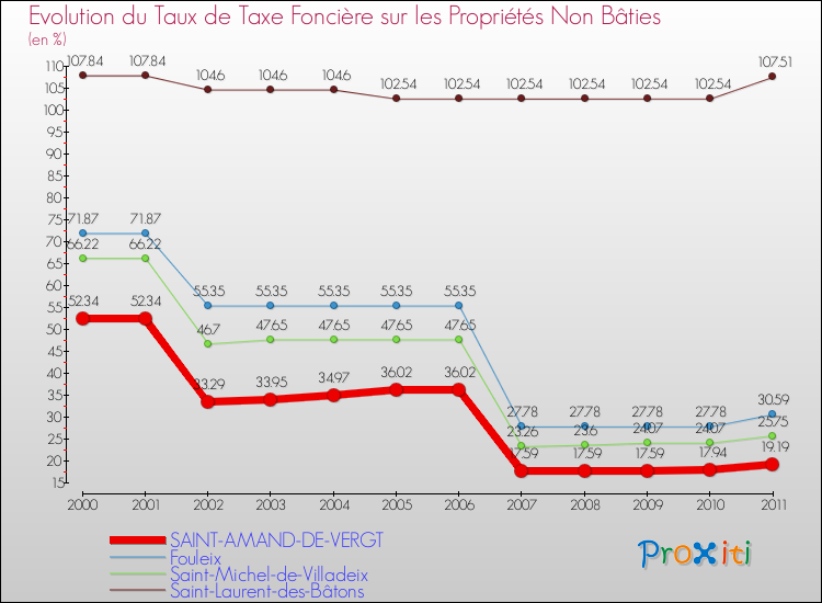Evolution du taux de la taxe foncière sur les immeubles et terrains non batis pour SAINT-AMAND-DE-VERGT et les communes proches Comparaison des taux de la taxe foncière sur les immeubles et terrains non batis pour SAINT-AMAND-DE-VERGT et les communes voisines
