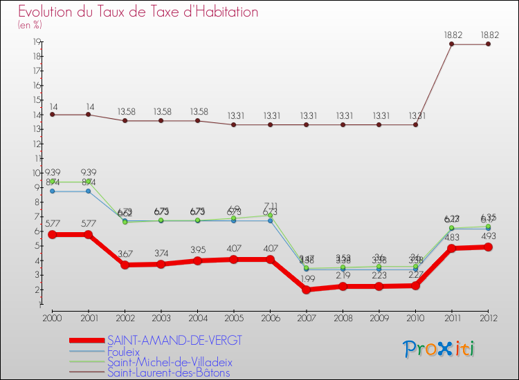 Evolution du taux de la taxe d'habitation pour SAINT-AMAND-DE-VERGT et les communes proches Comparaison des taux de la taxe d'habitation pour SAINT-AMAND-DE-VERGT et les communes voisines