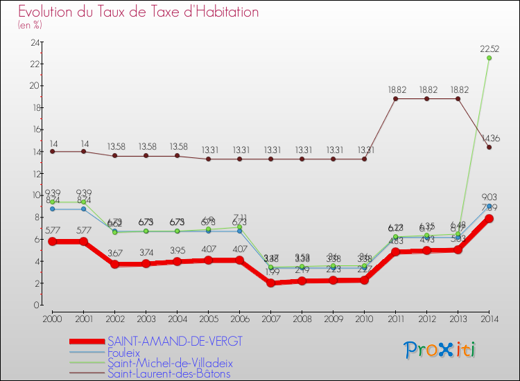 Evolution du taux de la taxe d'habitation pour SAINT-AMAND-DE-VERGT et les communes proches de 2000 à 2014 Comparaison des taux de la taxe d'habitation pour SAINT-AMAND-DE-VERGT et les communes voisines de 2000 à 2014