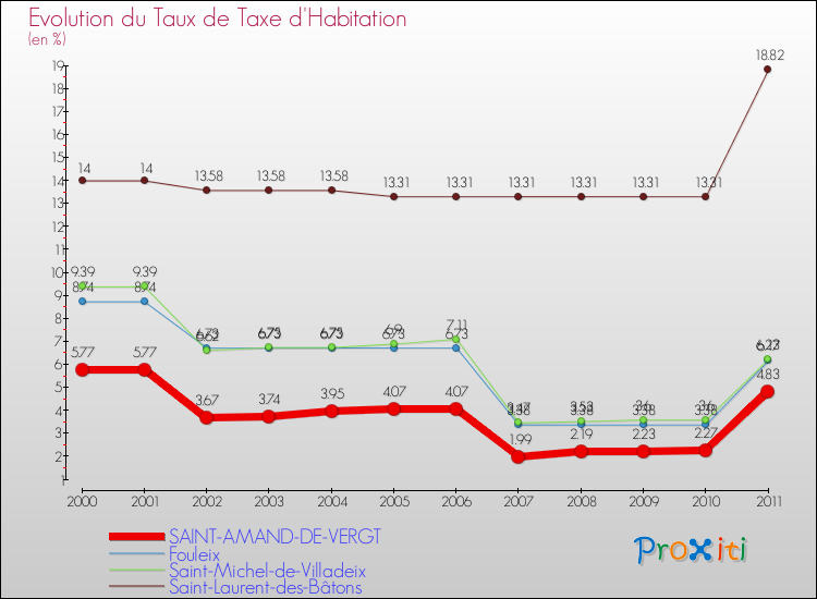 Evolution du taux de la taxe d'habitation pour SAINT-AMAND-DE-VERGT et les communes proches Comparaison des taux de la taxe d'habitation pour SAINT-AMAND-DE-VERGT et les communes voisines
