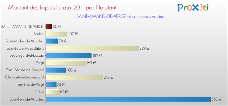 Montant des impôts locaux par Habitant pour SAINT-AMAND-DE-VERGT et les communes proches Comparaison des impôts locaux par habitant pour SAINT-AMAND-DE-VERGT et les communes voisines