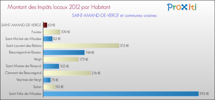 Montant des impôts locaux par Habitant pour SAINT-AMAND-DE-VERGT et les communes proches Comparaison des impôts locaux par habitant pour SAINT-AMAND-DE-VERGT et les communes voisines