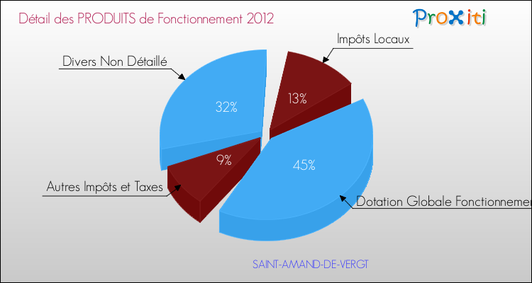 Décomposition du Budget de Fonctionnement 2012 de la commune de SAINT-AMAND-DE-VERGT Budget de Fonctionnement 2012 pour la commune de SAINT-AMAND-DE-VERGT