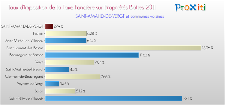 Taux d'imposition de la taxe foncière sur le bati 2011 pour SAINT-AMAND-DE-VERGT et les communes proches Comparaison des taux d'imposition de la taxe foncière sur le bati 2011 pour SAINT-AMAND-DE-VERGT et les communes voisines