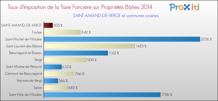 Taux d'imposition de la taxe foncière sur le bati 2014 pour SAINT-AMAND-DE-VERGT et les communes proches Comparaison des taux d'imposition de la taxe foncière sur le bati 2014 pour SAINT-AMAND-DE-VERGT et les communes voisines
