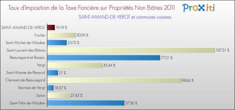 Taux d'imposition de la taxe foncière sur les immeubles et terrains non batis 2011 pour SAINT-AMAND-DE-VERGT et les communes proches Comparaison des taux d'imposition de la taxe foncière sur les immeubles et terrains non batis 2011 pour SAINT-AMAND-DE-VERGT et les communes voisines