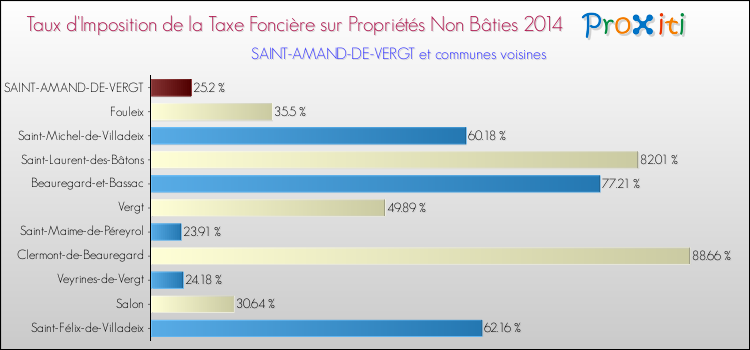 Taux d'imposition de la taxe foncière sur les immeubles et terrains non batis 2014 pour SAINT-AMAND-DE-VERGT et les communes proches Comparaison des taux d'imposition de la taxe foncière sur les immeubles et terrains non batis 2014 pour SAINT-AMAND-DE-VERGT et les communes voisines