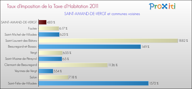Taux d'imposition de la taxe d'habitation 2011 pour SAINT-AMAND-DE-VERGT et les communes proches Comparaison des taux d'imposition de la taxe d'habitation 2011 pour SAINT-AMAND-DE-VERGT et les communes voisines