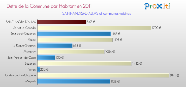 Dette par habitant de la commune en 2011 pour SAINT-ANDRé-D'ALLAS et les communes proches Comparaison de la dette par habitant de la commune en 2011 pour SAINT-ANDRé-D'ALLAS et les communes voisines