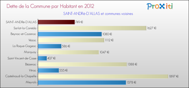 Dette par habitant de la commune en 2012 pour SAINT-ANDRé-D'ALLAS et les communes proches Comparaison de la dette par habitant de la commune en 2012 pour SAINT-ANDRé-D'ALLAS et les communes voisines