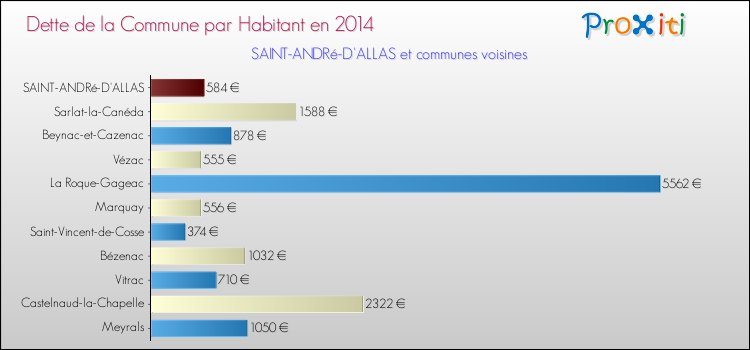 Dette par habitant de la commune en 2014 pour SAINT-ANDRé-D'ALLAS et les communes proches Comparaison de la dette par habitant de la commune en 2014 pour SAINT-ANDRé-D'ALLAS et les communes voisines