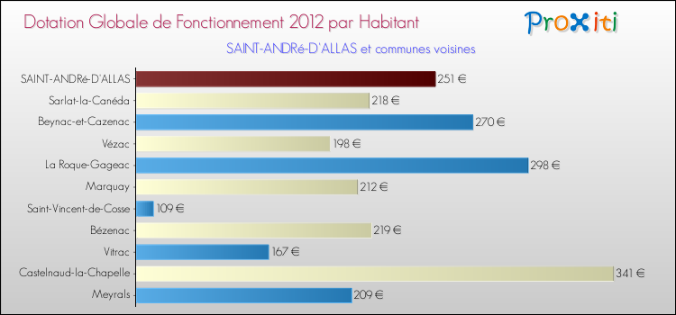 Montant des dotations globales de fonctionnement DGF par Habitant pour SAINT-ANDRé-D'ALLAS et les communes proches Comparaison des des dotations globales de fonctionnement DGF par habitant pour SAINT-ANDRé-D'ALLAS et les communes voisines