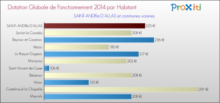 Montant des dotations globales de fonctionnement DGF par Habitant pour SAINT-ANDRé-D'ALLAS et les communes proches en 2014. Comparaison des des dotations globales de fonctionnement DGF par habitant pour SAINT-ANDRé-D'ALLAS et les communes voisines en 2014.