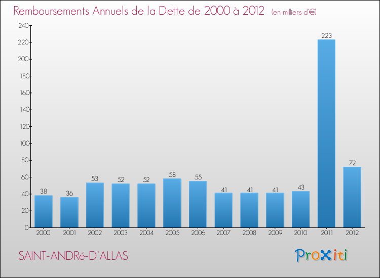 Evolution de l'annuité de la dette pour la commune de SAINT-ANDRé-D'ALLAS de 2000 à 2012 Annuités de la dette pour SAINT-ANDRé-D'ALLAS de 2000 à 2012