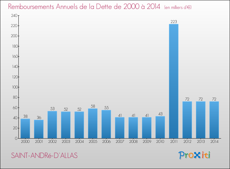 Evolution de l'annuité de la dette pour la commune de SAINT-ANDRé-D'ALLAS de 2000 à 2014 Annuités de la dette pour SAINT-ANDRé-D'ALLAS de 2000 à 2014
