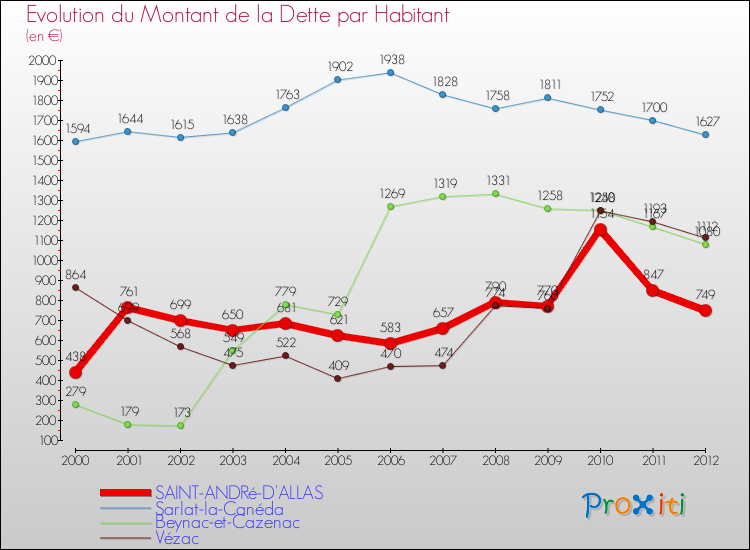 Evolution de la dette par habitant pour la commune de SAINT-ANDRé-D'ALLAS et les communes proches de 2000 à 2012 Comparaison de la dette par habitant pour SAINT-ANDRé-D'ALLAS et les communes voisines de 2000 à 2012