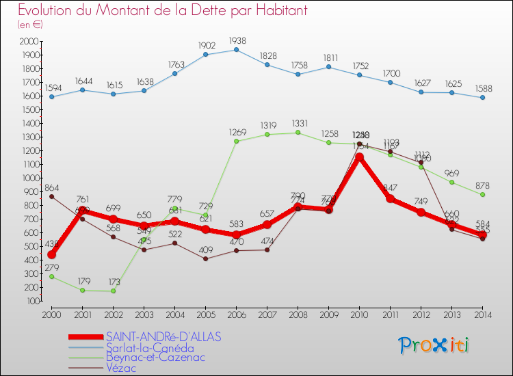 Evolution de la dette par habitant pour la commune de SAINT-ANDRé-D'ALLAS et les communes proches de 2000 à 2014 Comparaison de la dette par habitant pour SAINT-ANDRé-D'ALLAS et les communes voisines de 2000 à 2014
