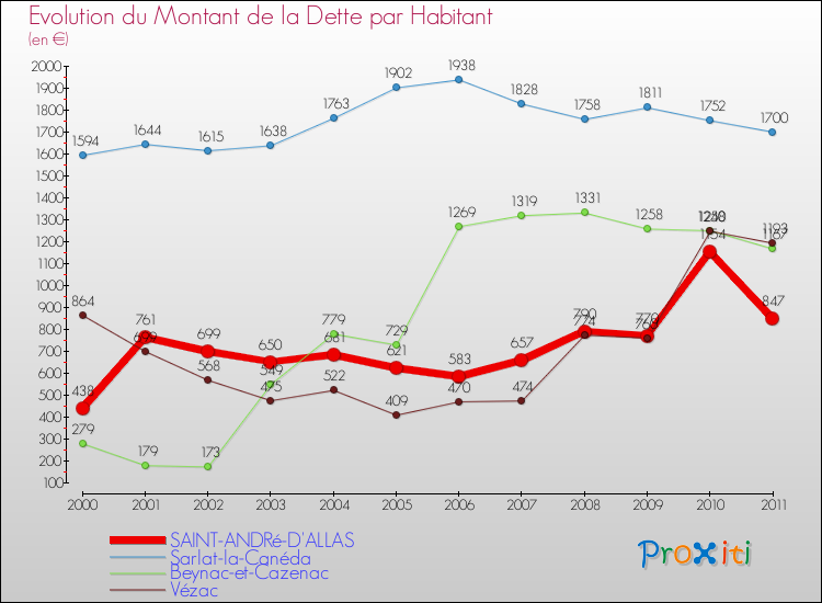 Evolution de la dette par habitant pour la commune de SAINT-ANDRé-D'ALLAS et les communes proches Comparaison de la dette par habitant pour SAINT-ANDRé-D'ALLAS et les communes voisines
