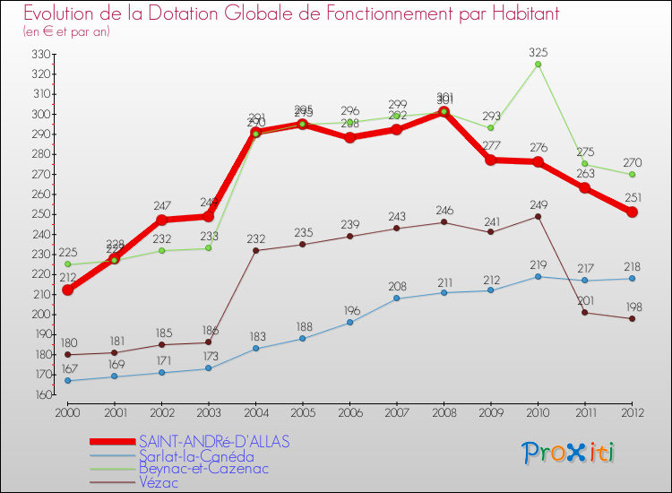 Evolution et montant de la dotation globale de fonctionnement par Habitant pour SAINT-ANDRé-D'ALLAS et les communes proches Comparaison des dotations globales de fonctionnement par habitant pour SAINT-ANDRé-D'ALLAS et les communes voisines