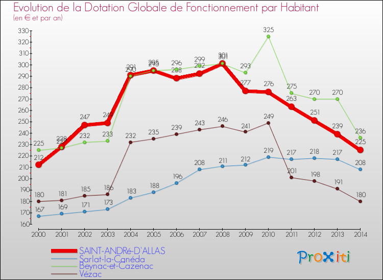 Evolution et montant de la dotation globale de fonctionnement par Habitant pour SAINT-ANDRé-D'ALLAS et les communes proches de 2000 à 2014. Comparaison des dotations globales de fonctionnement par habitant pour SAINT-ANDRé-D'ALLAS et les communes voisines de 2000 à 2014.