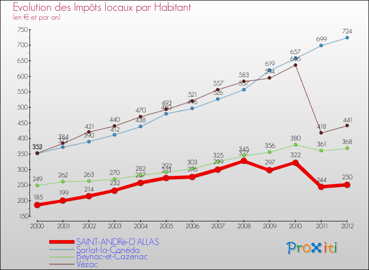 Evolution et montant des impôts locaux par Habitant pour SAINT-ANDRé-D'ALLAS et les communes proches Comparaison des impôts locaux par habitant pour SAINT-ANDRé-D'ALLAS et les communes voisines