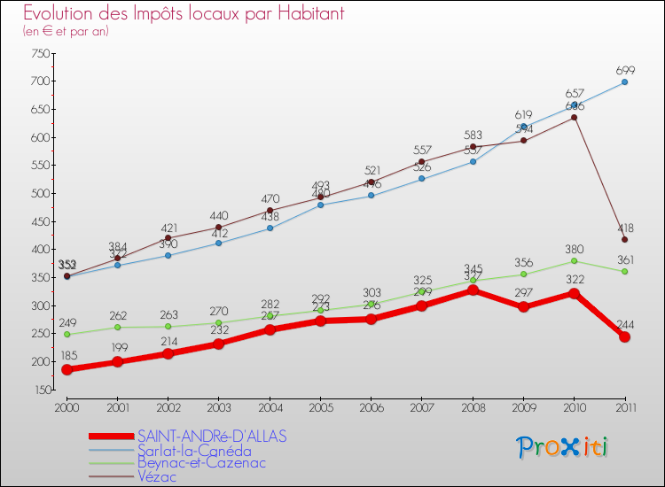 Evolution et montant des impôts locaux par Habitant pour SAINT-ANDRé-D'ALLAS et les communes proches Comparaison des impôts locaux par habitant pour SAINT-ANDRé-D'ALLAS et les communes voisines