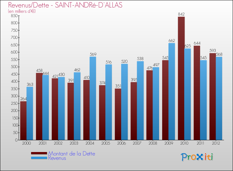 Evolution comparée de la dette et des revenus pour la commune de SAINT-ANDRé-D'ALLAS de 2000 à 2012 Comparaison de la dette et des revenus pour SAINT-ANDRé-D'ALLAS de 2000 à 2012